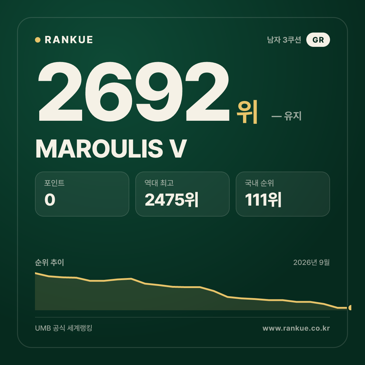 MAROULIS V — 당구 세계랭킹 2692위