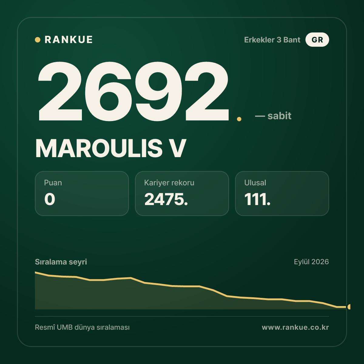 MAROULIS V — Bilardo Dünya Sıralaması 2692.