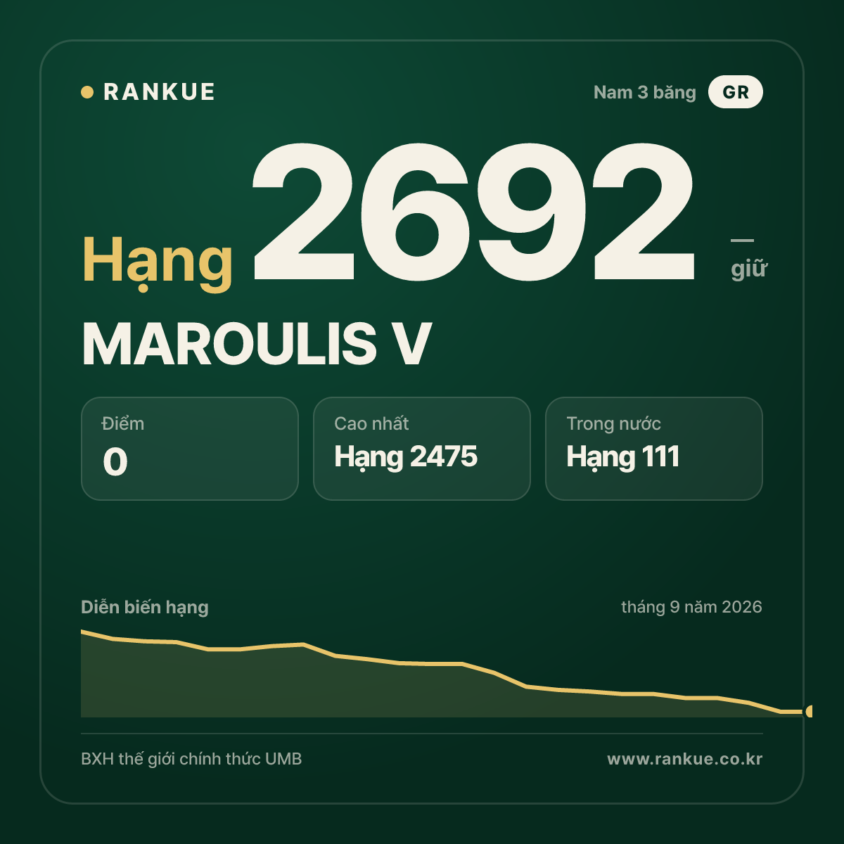 MAROULIS V — BXH Bida Thế giới hạng 2692