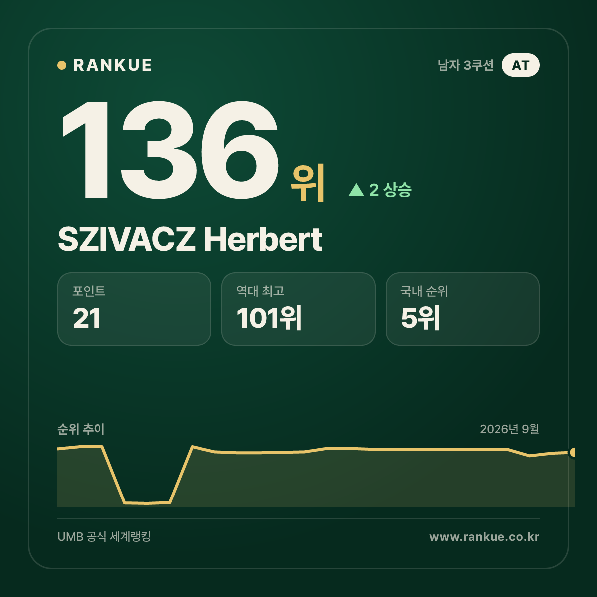 SZIVACZ Herbert — 136위