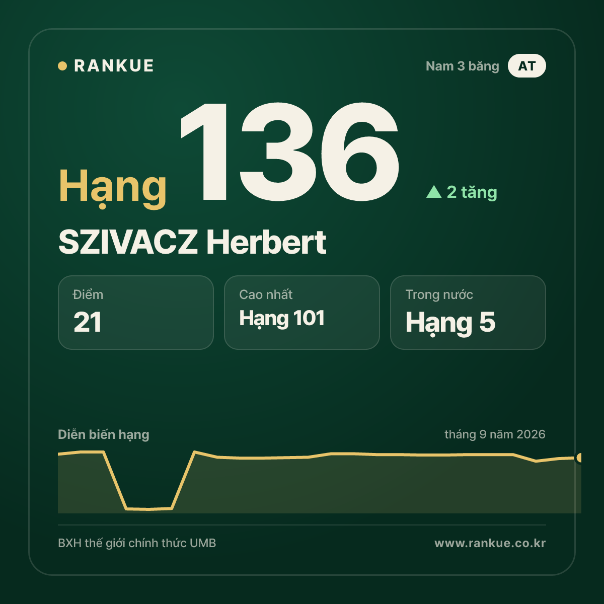 SZIVACZ Herbert — hạng 136