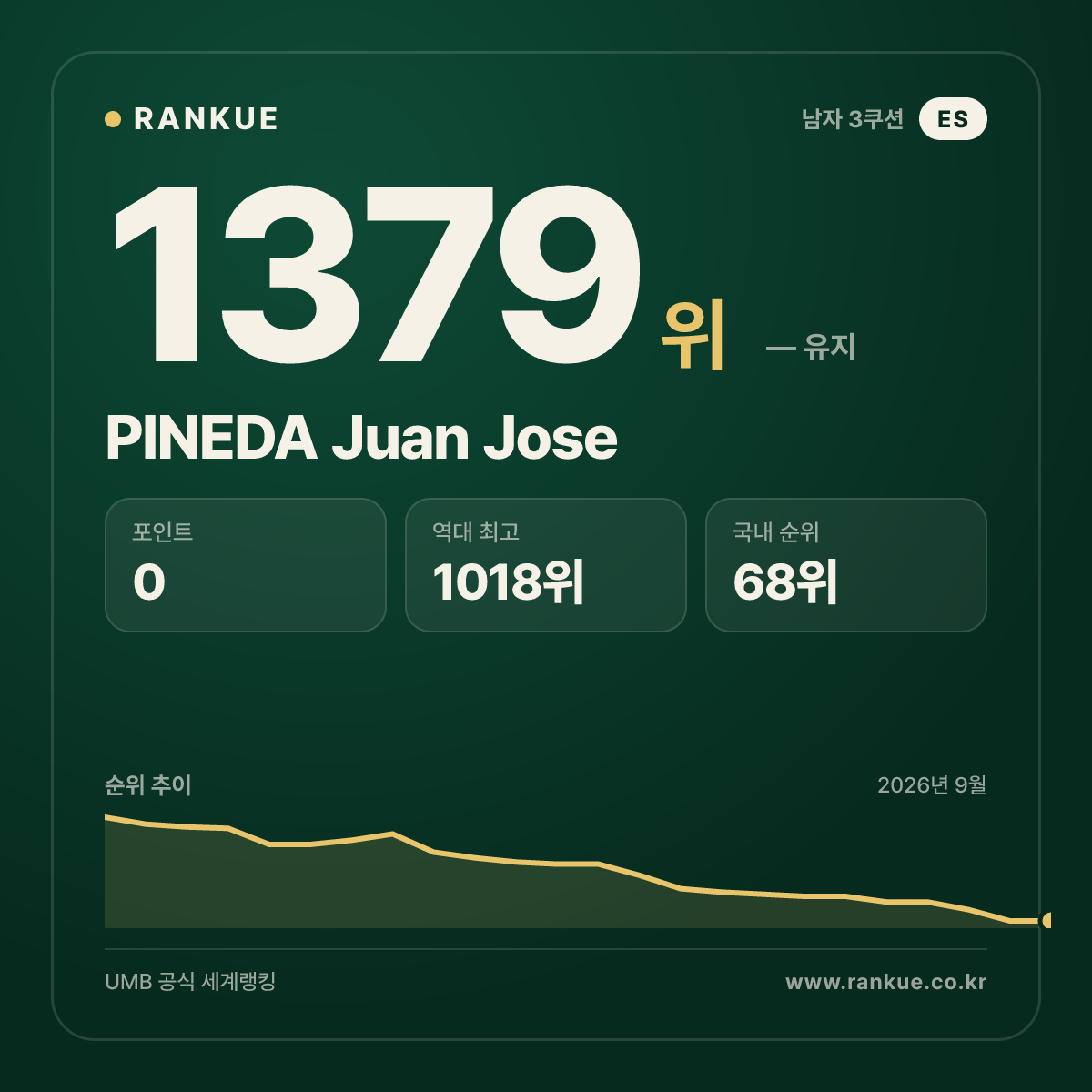 PINEDA Juan Jose — 당구 세계랭킹 1379위