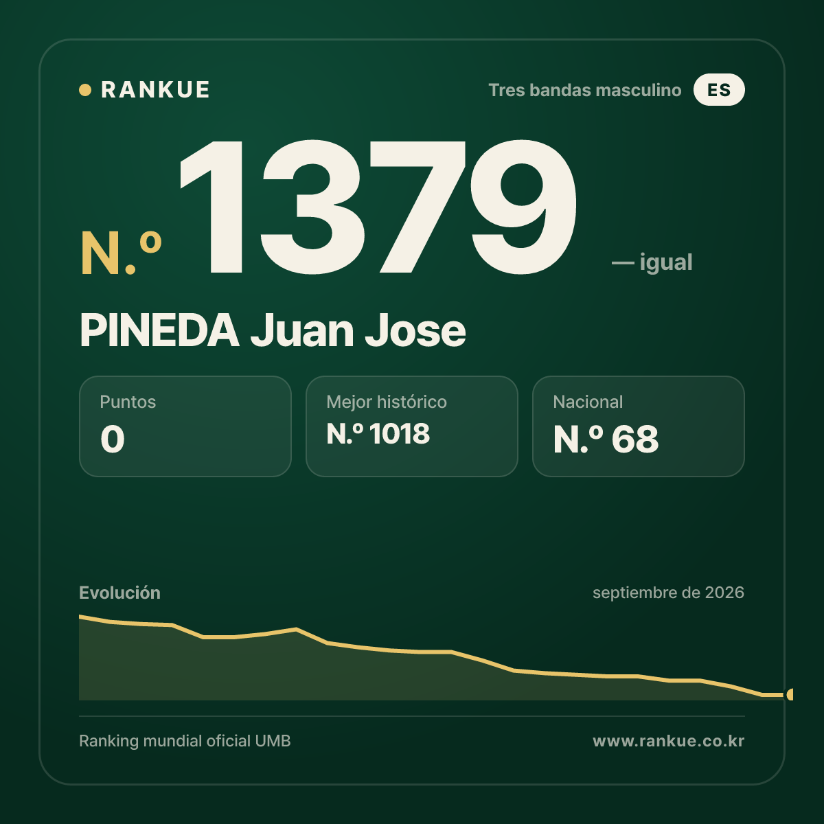 PINEDA Juan Jose — Ranking Mundial de Billar N.º 1379