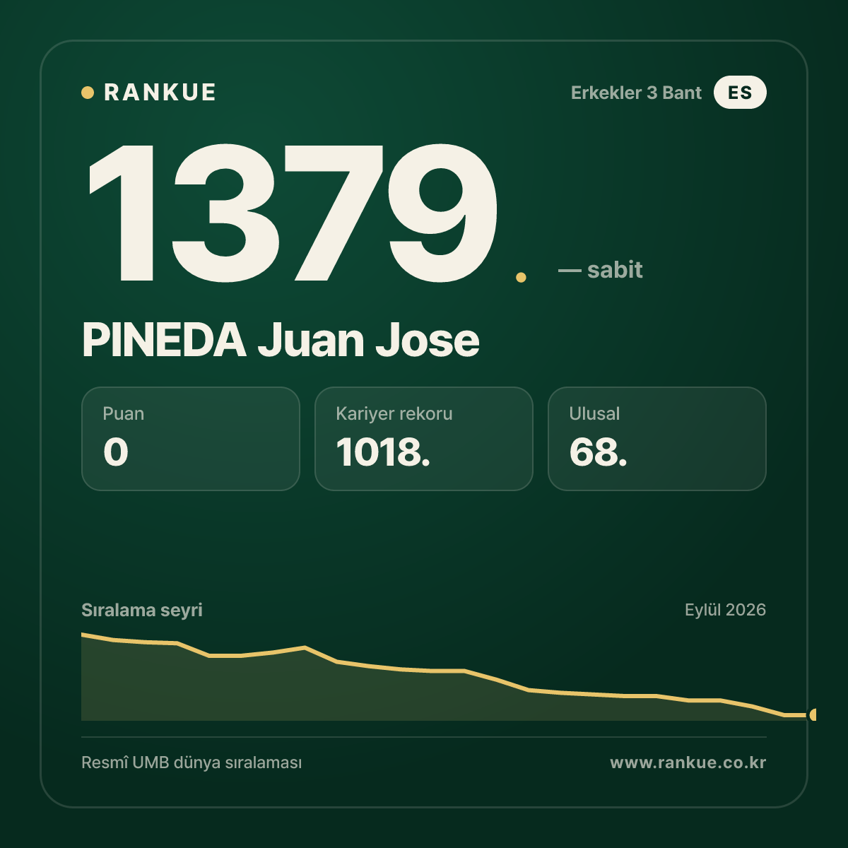 PINEDA Juan Jose — Bilardo Dünya Sıralaması 1379.