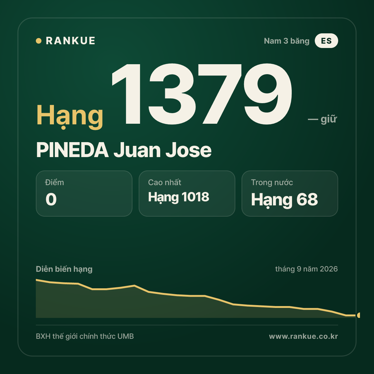 PINEDA Juan Jose — BXH Bida Thế giới hạng 1379