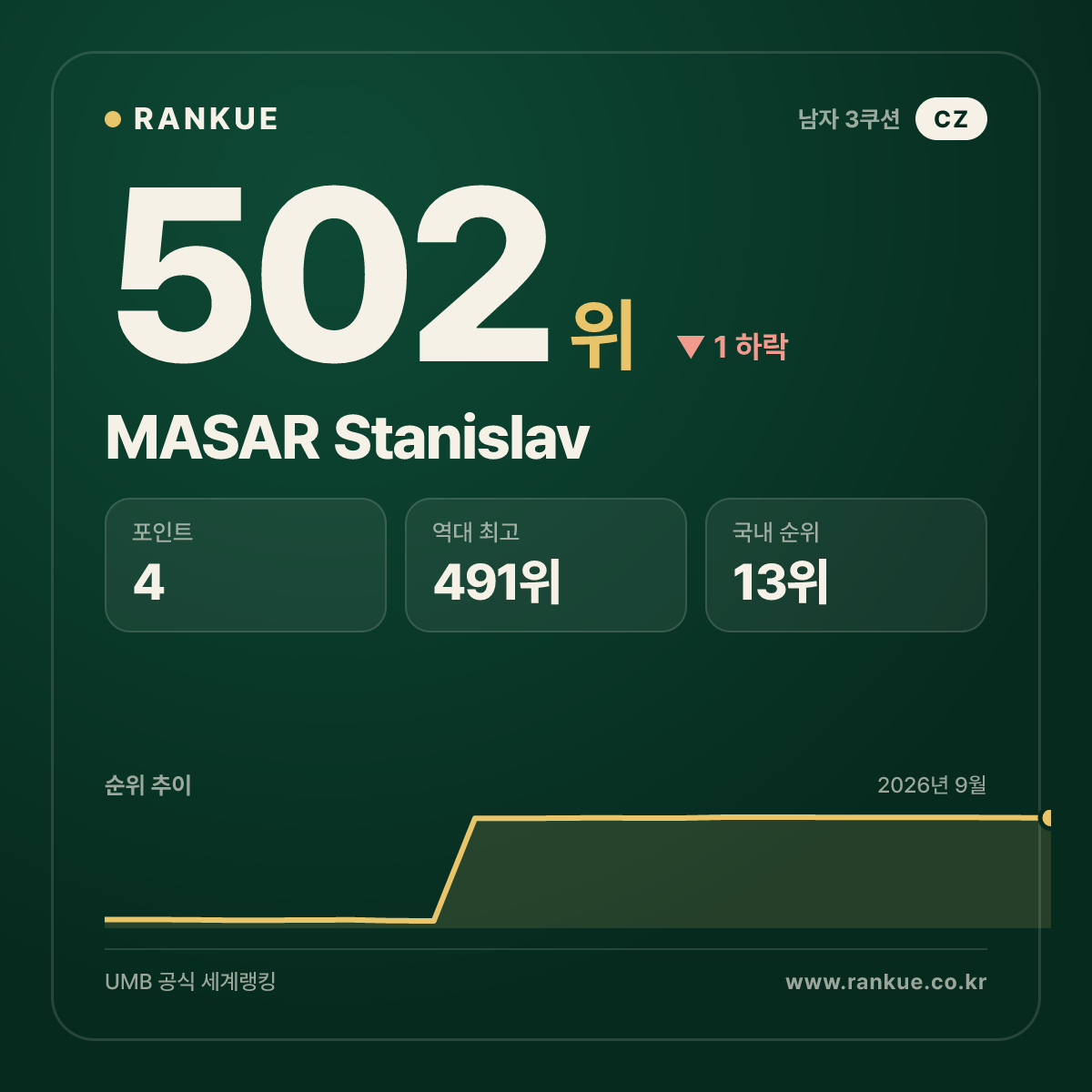 MASAR Stanislav — 502위