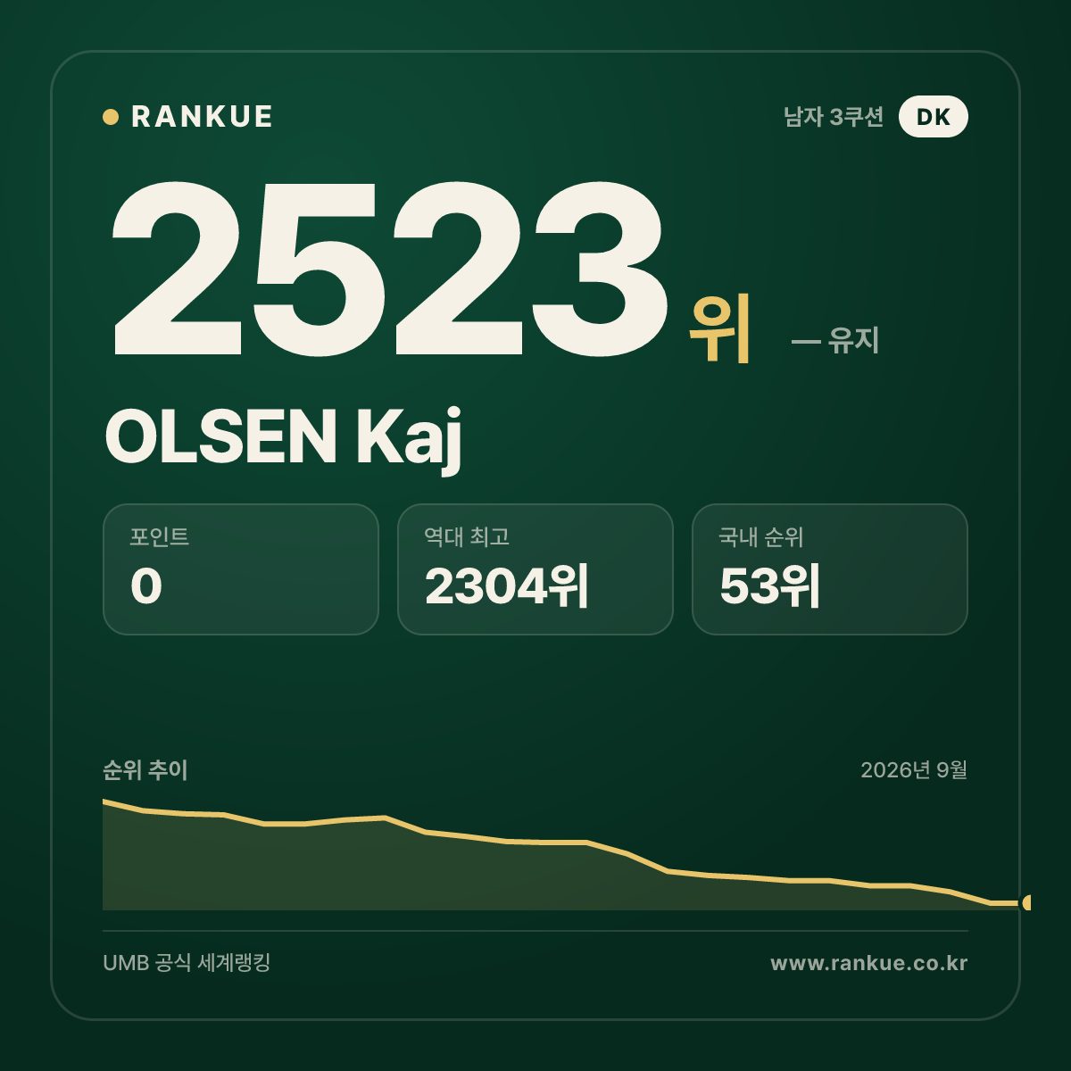 OLSEN Kaj — 당구 세계랭킹 2523위