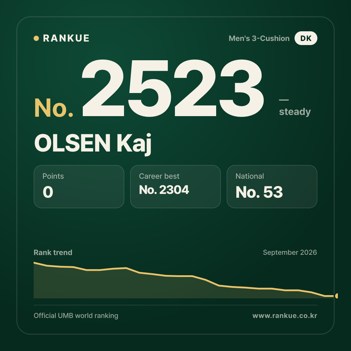 OLSEN Kaj — Billiards World Ranking No.2523