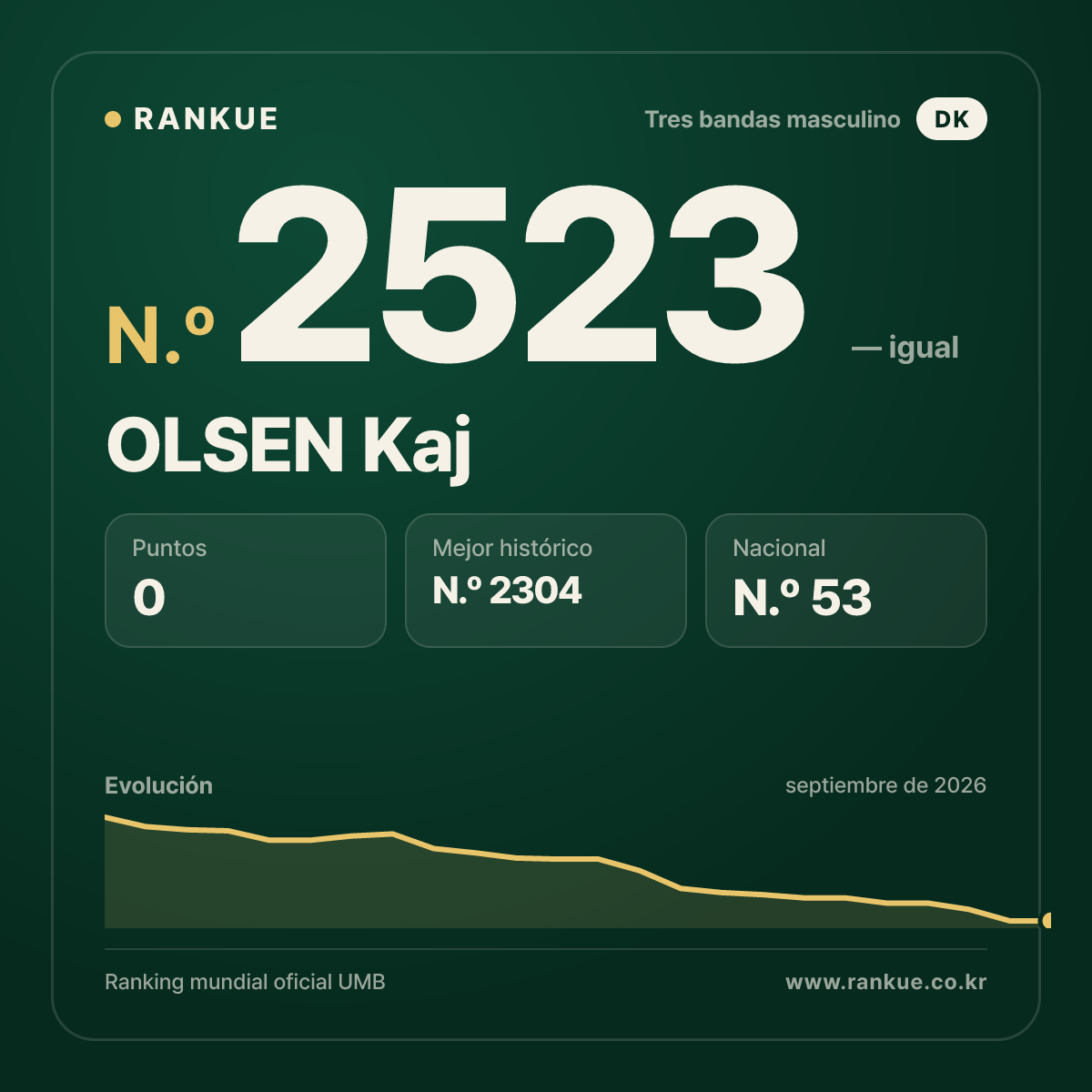 OLSEN Kaj — Ranking Mundial de Billar N.º 2523