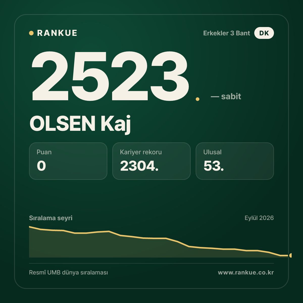 OLSEN Kaj — Bilardo Dünya Sıralaması 2523.