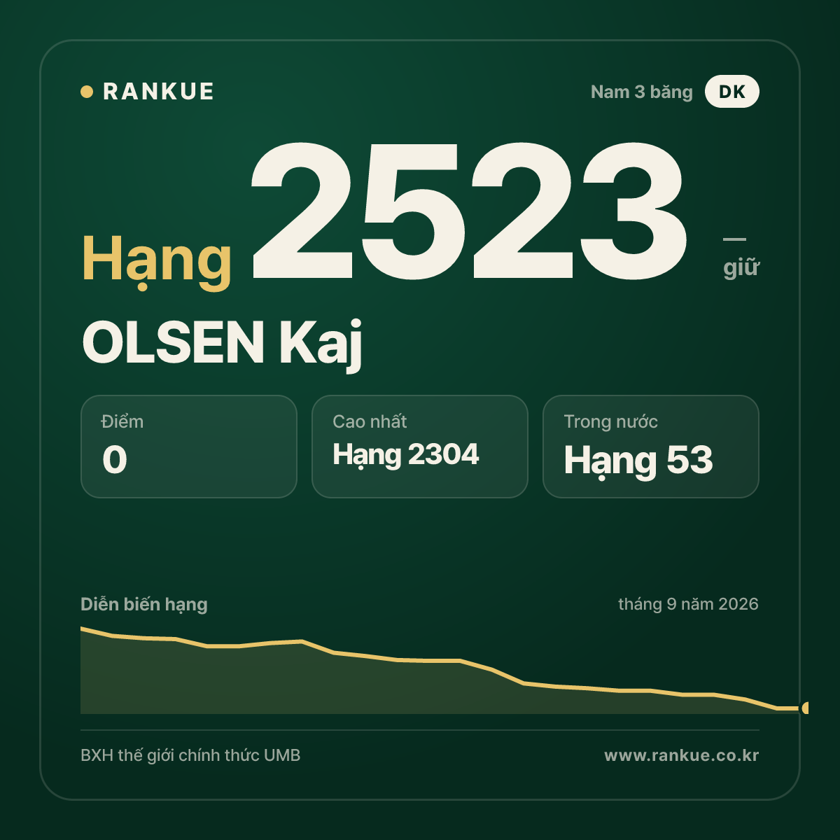 OLSEN Kaj — BXH Bida Thế giới hạng 2523