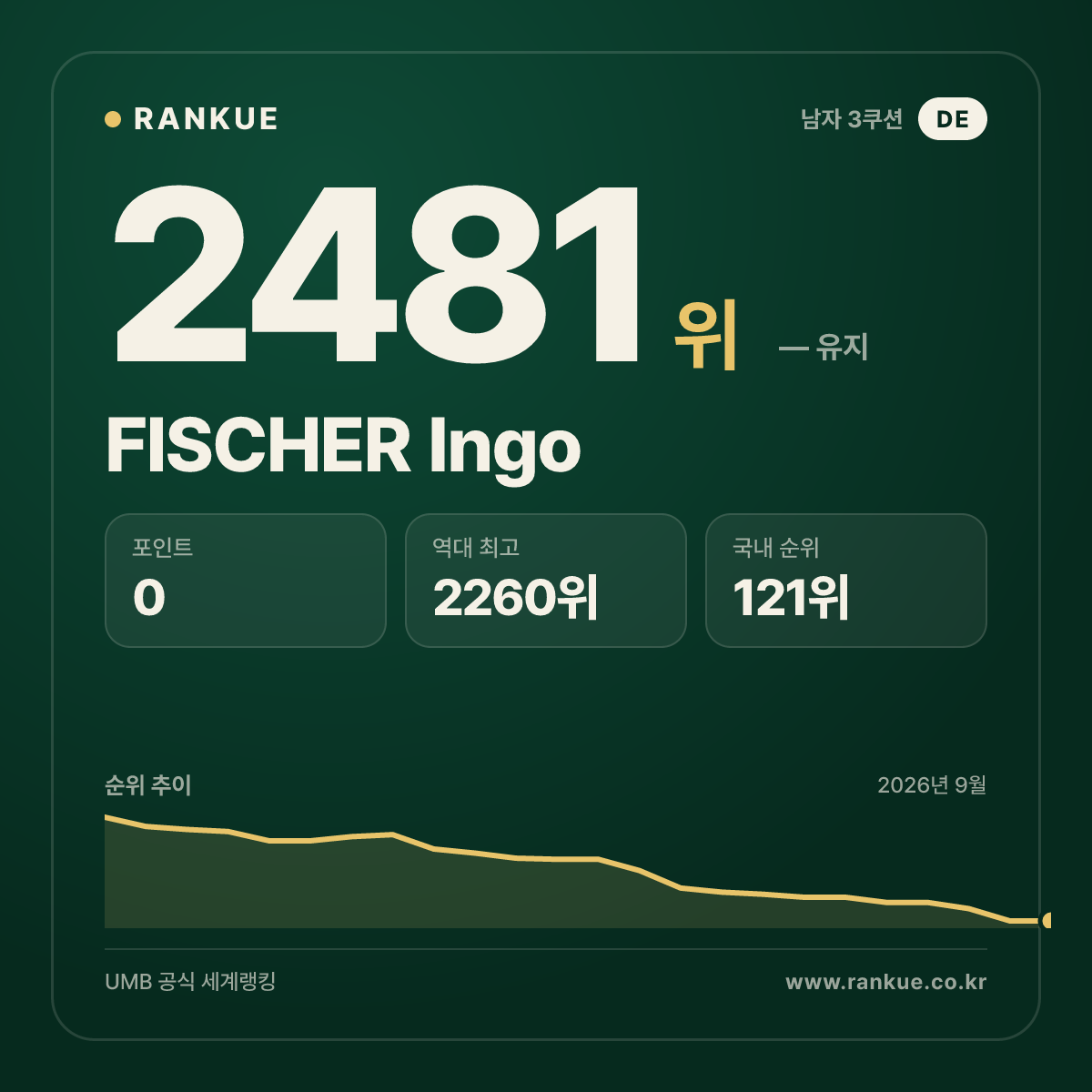 FISCHER Ingo — 당구 세계랭킹 2481위