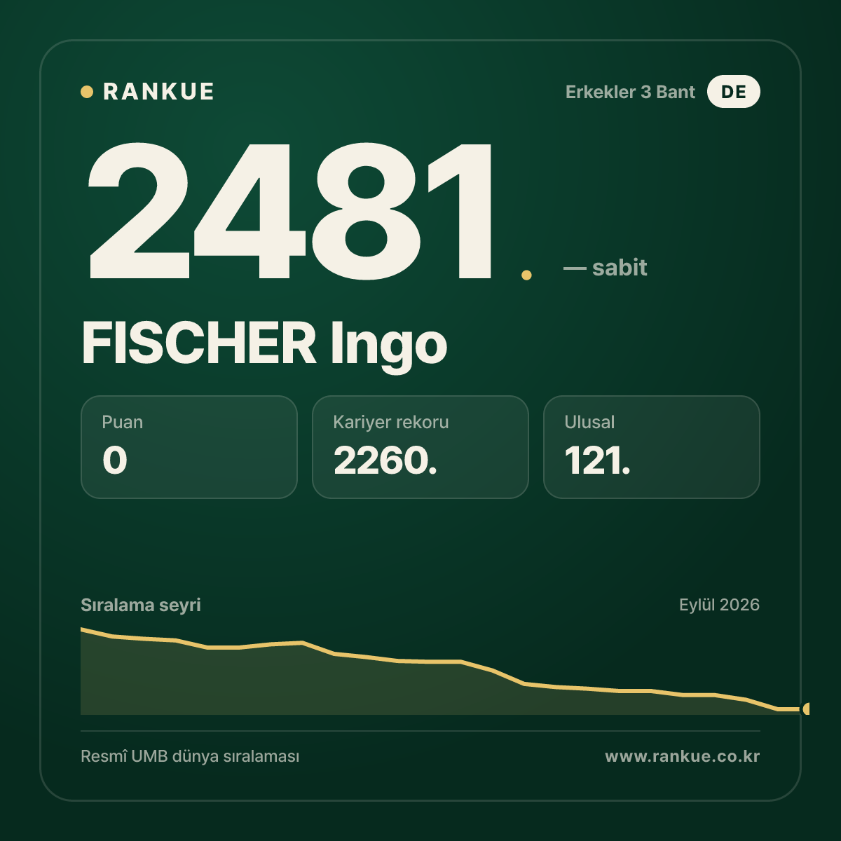 FISCHER Ingo — Bilardo Dünya Sıralaması 2481.