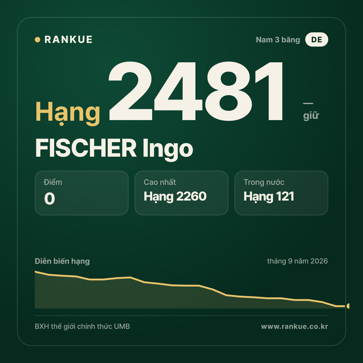 FISCHER Ingo — BXH Bida Thế giới hạng 2481