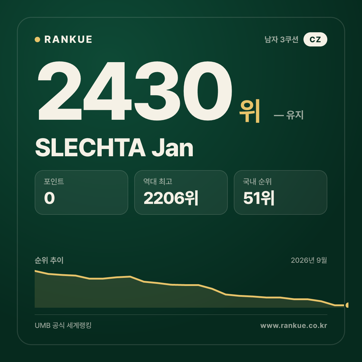 SLECHTA Jan — 당구 세계랭킹 2430위