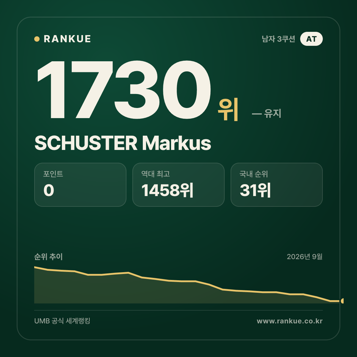 SCHUSTER Markus — 당구 세계랭킹 1730위