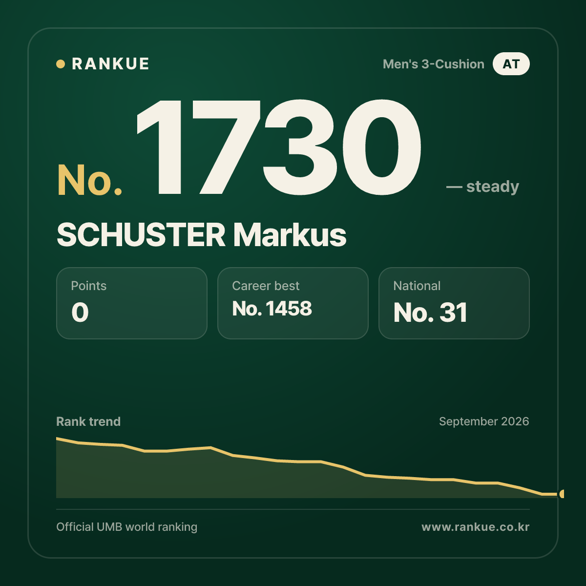 SCHUSTER Markus — Billiards World Ranking No.1730