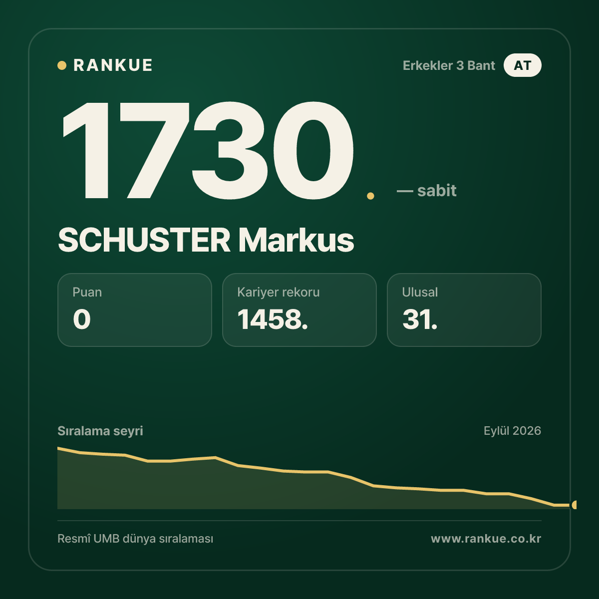 SCHUSTER Markus — Bilardo Dünya Sıralaması 1730.