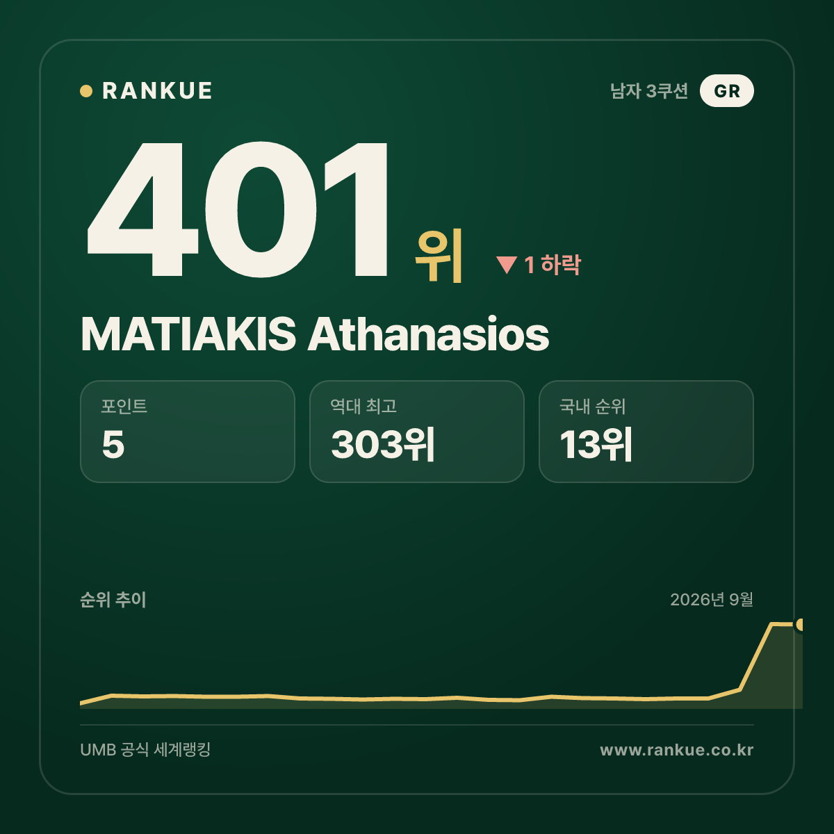 MATIAKIS Athanasios — 401위