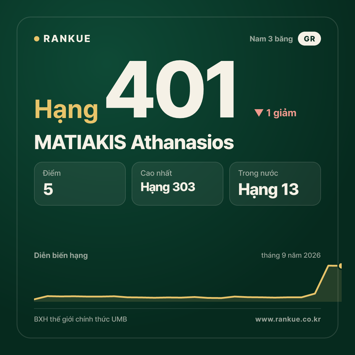 MATIAKIS Athanasios — hạng 401