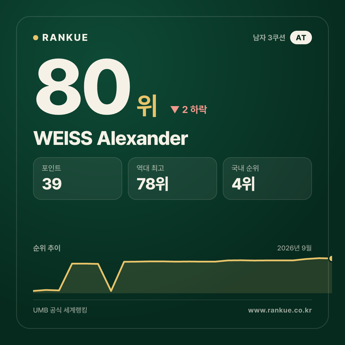WEISS Alexander — 80위