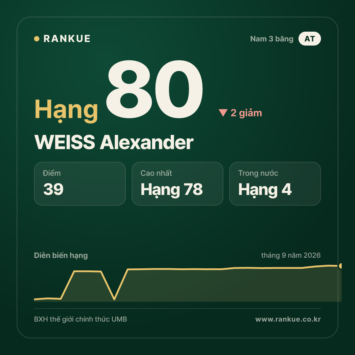 WEISS Alexander — hạng 80