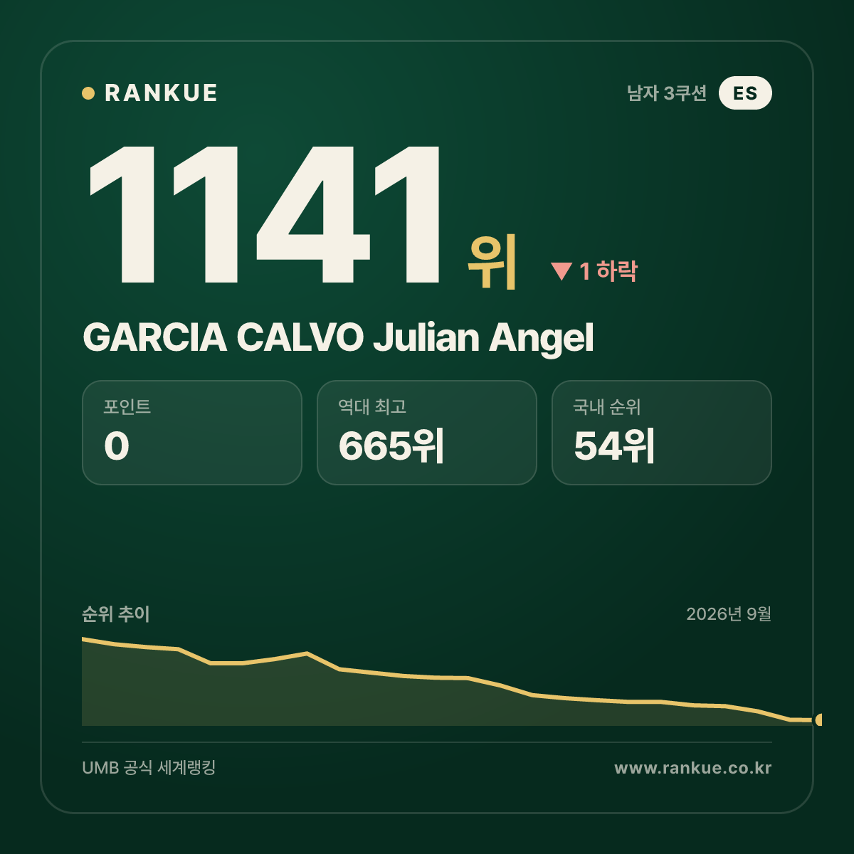 GARCIA CALVO Julian Angel — 당구 세계랭킹 1141위