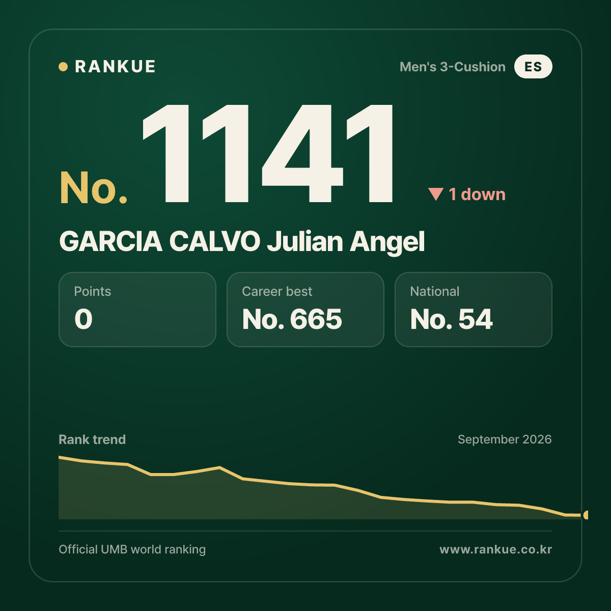 GARCIA CALVO Julian Angel — Billiards World Ranking No.1141