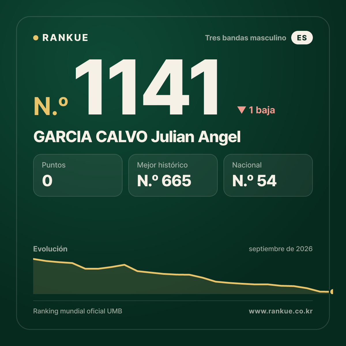 GARCIA CALVO Julian Angel — Ranking Mundial de Billar N.º 1141