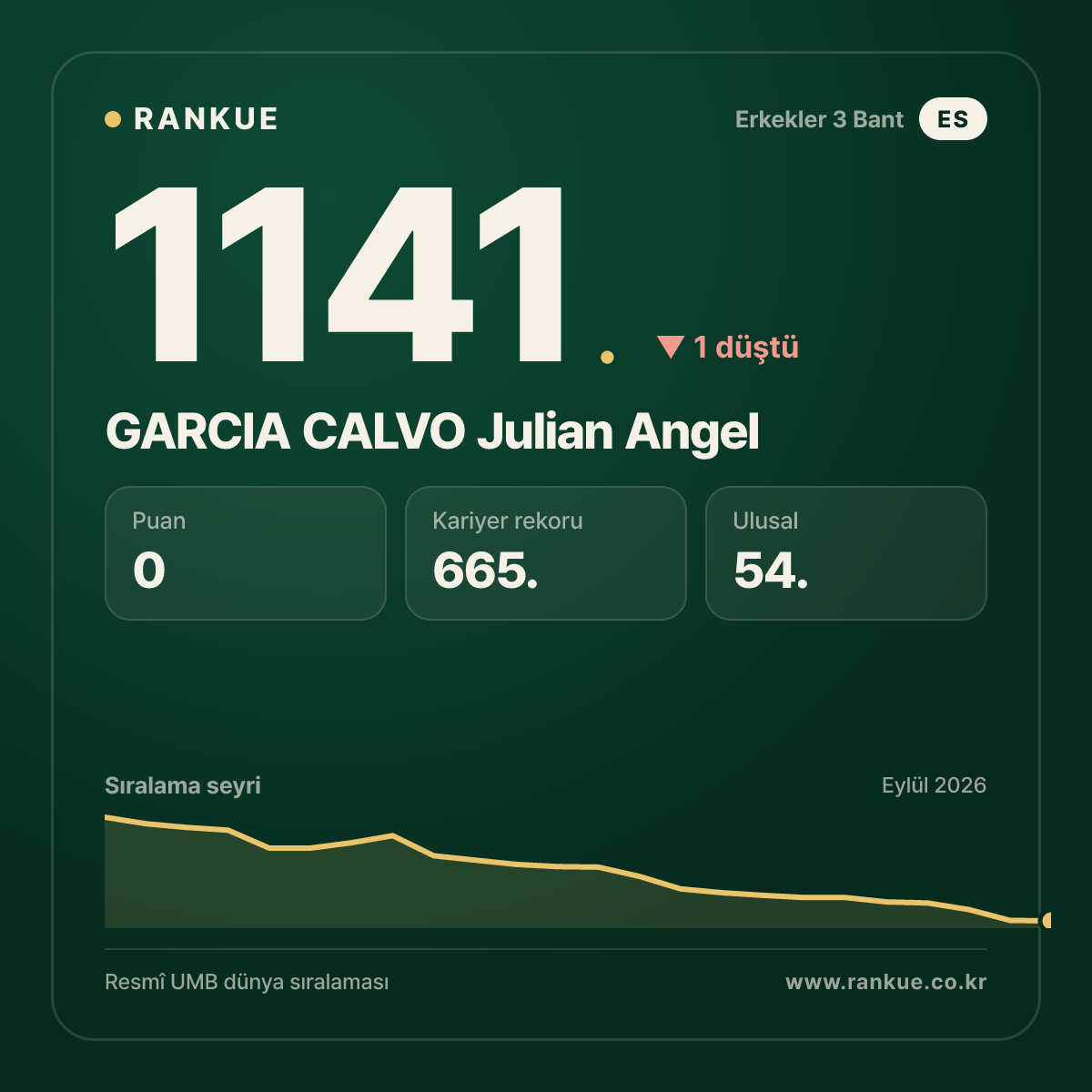 GARCIA CALVO Julian Angel — Bilardo Dünya Sıralaması 1141.