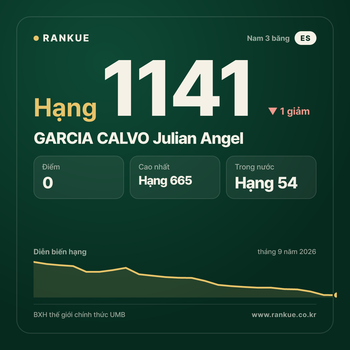 GARCIA CALVO Julian Angel — BXH Bida Thế giới hạng 1141
