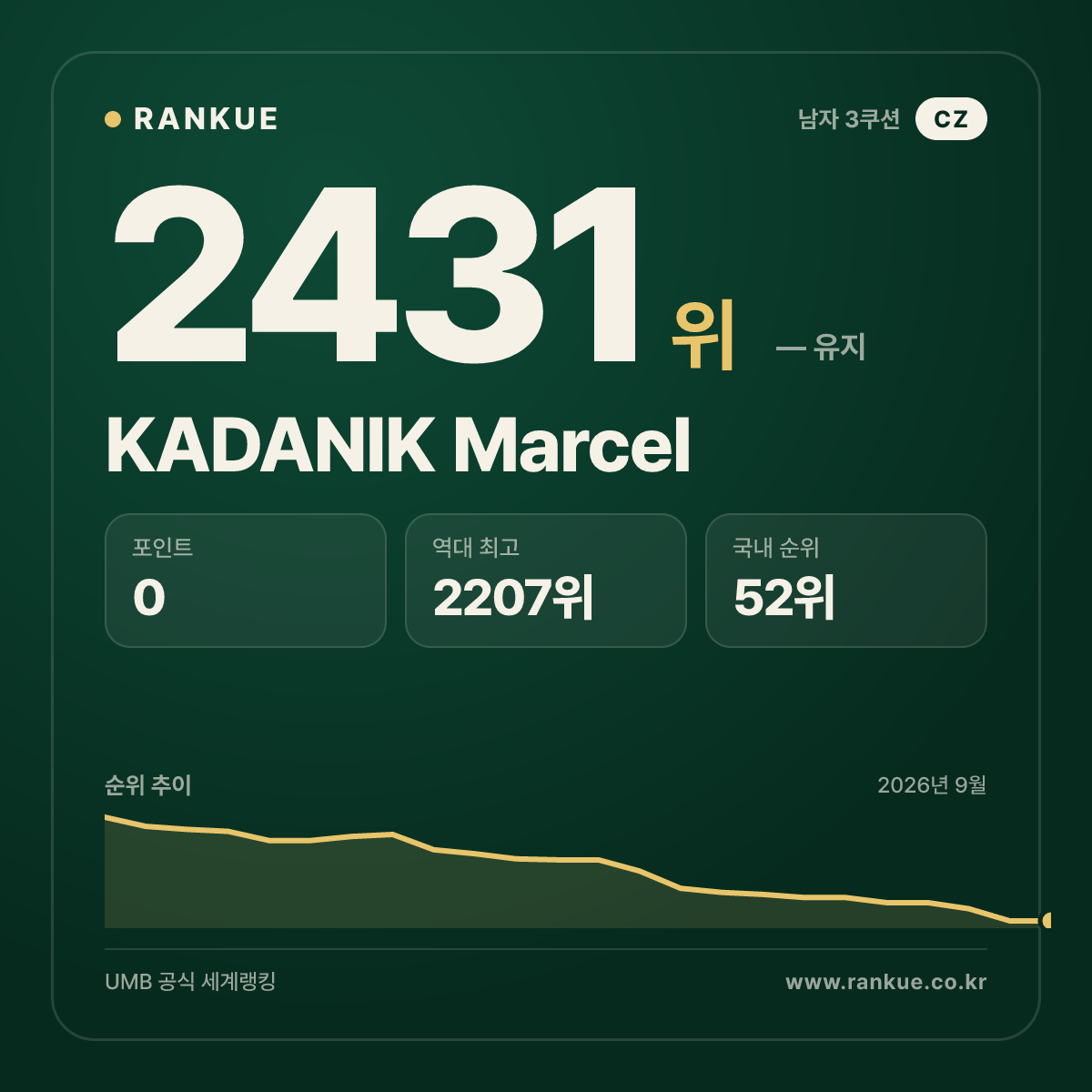 KADANIK Marcel — 당구 세계랭킹 2431위
