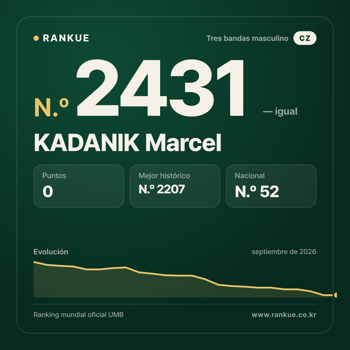 KADANIK Marcel — Ranking Mundial de Billar N.º 2431