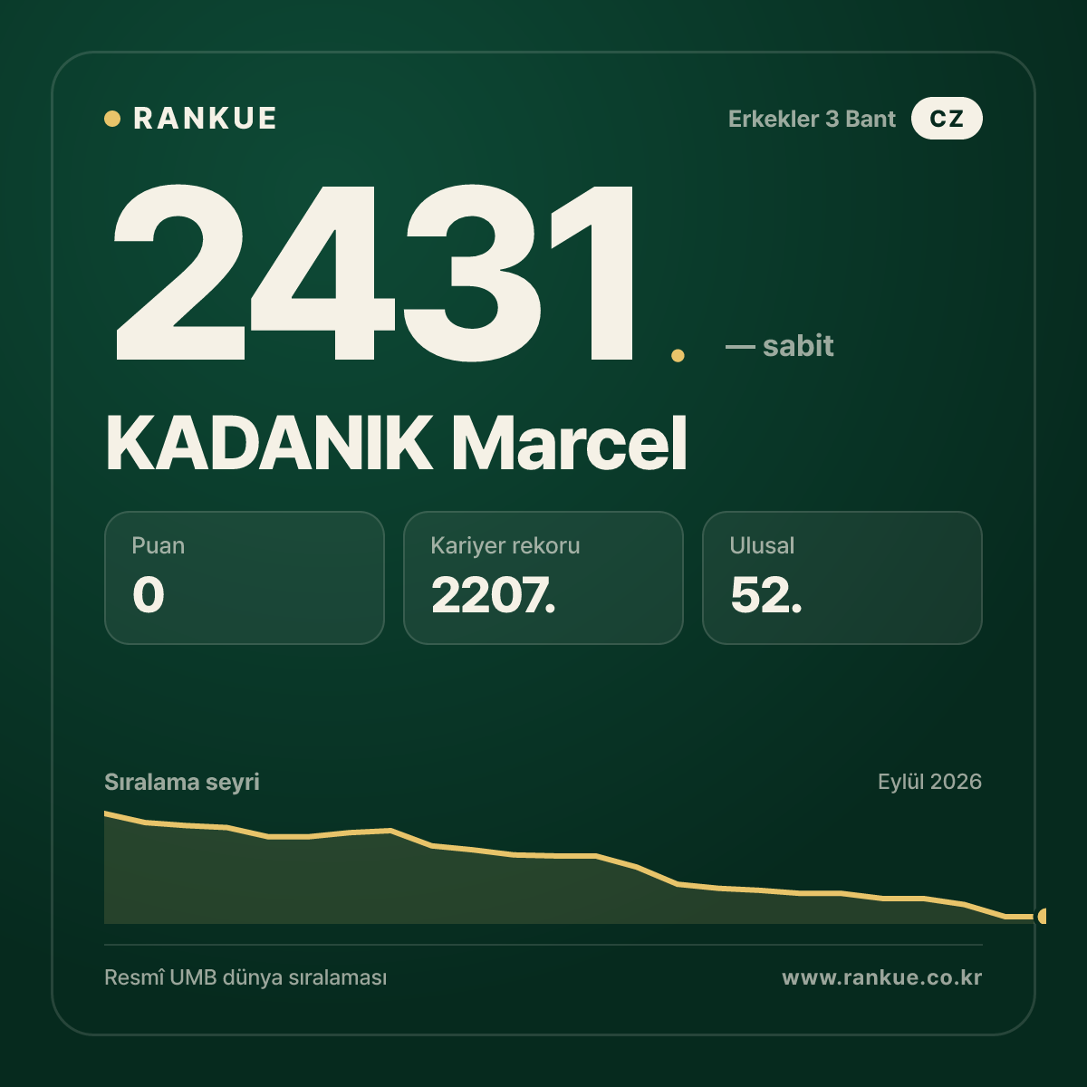 KADANIK Marcel — Bilardo Dünya Sıralaması 2431.