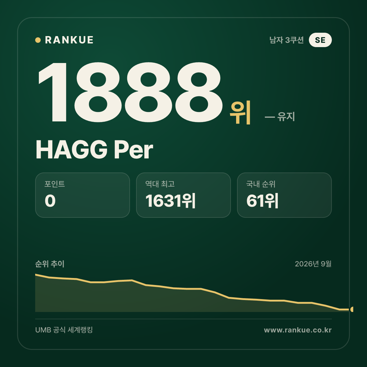 HAGG Per — 당구 세계랭킹 1888위
