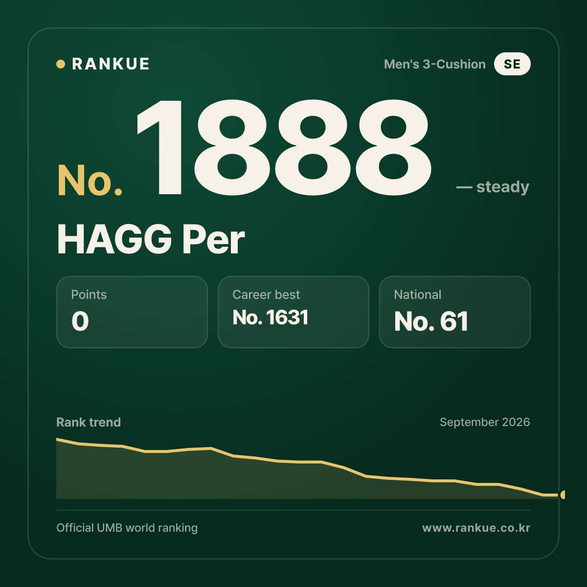 HAGG Per — Billiards World Ranking No.1888