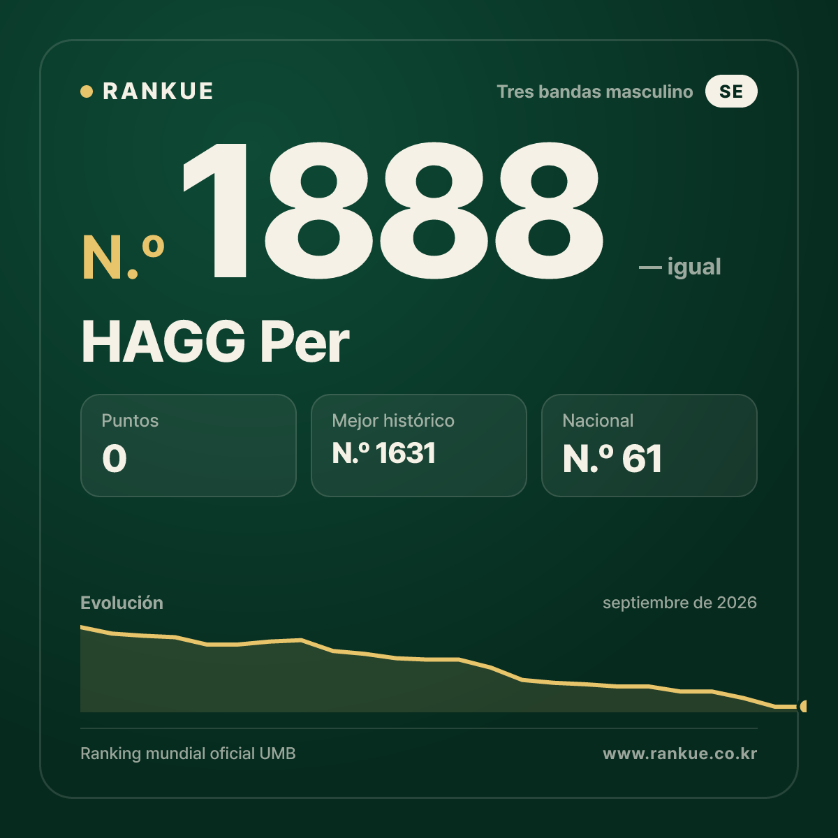 HAGG Per — Ranking Mundial de Billar N.º 1888