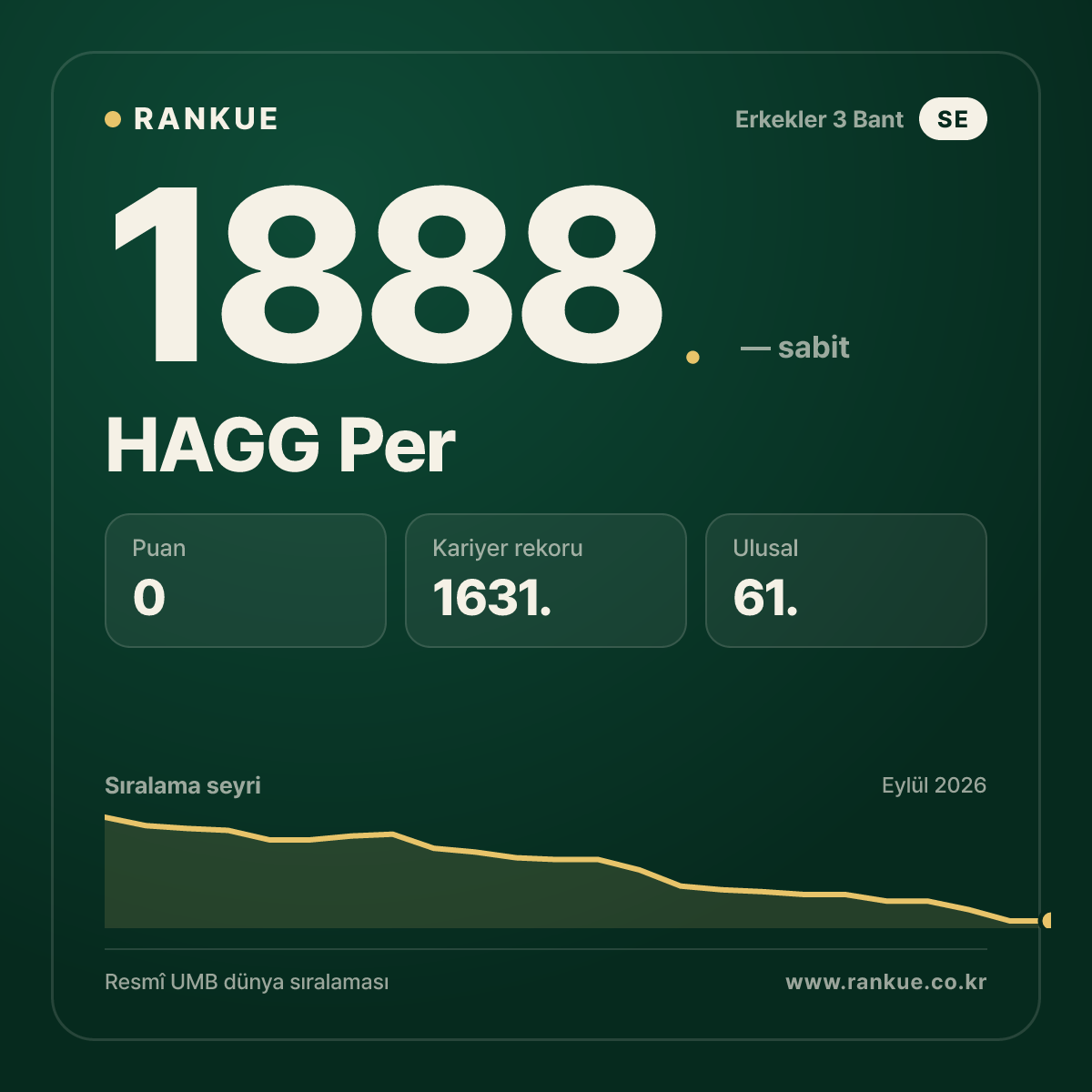 HAGG Per — Bilardo Dünya Sıralaması 1888.