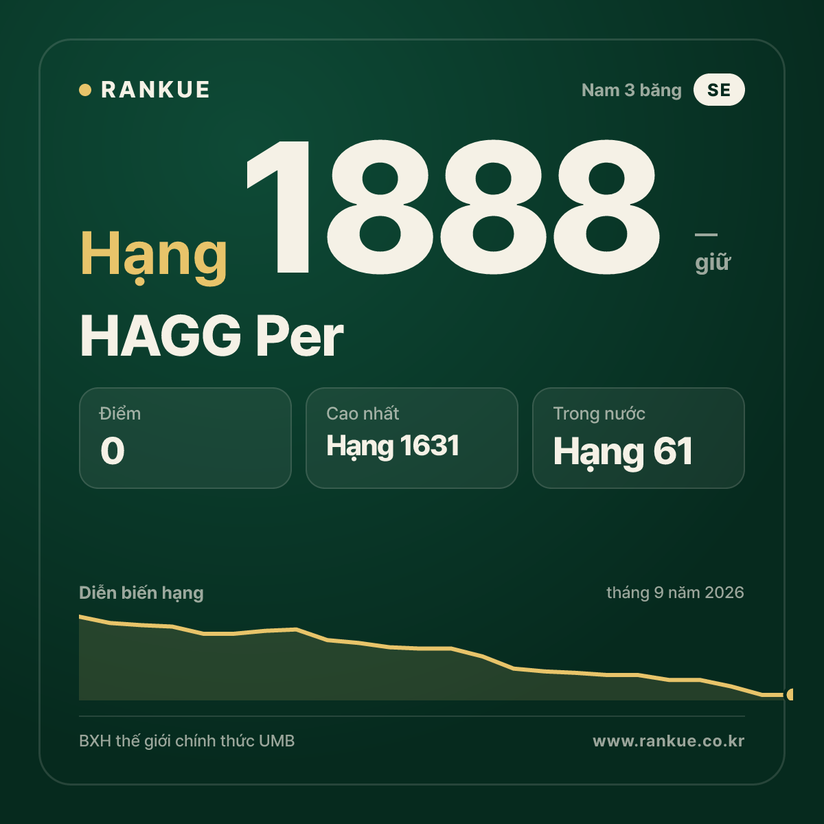 HAGG Per — BXH Bida Thế giới hạng 1888