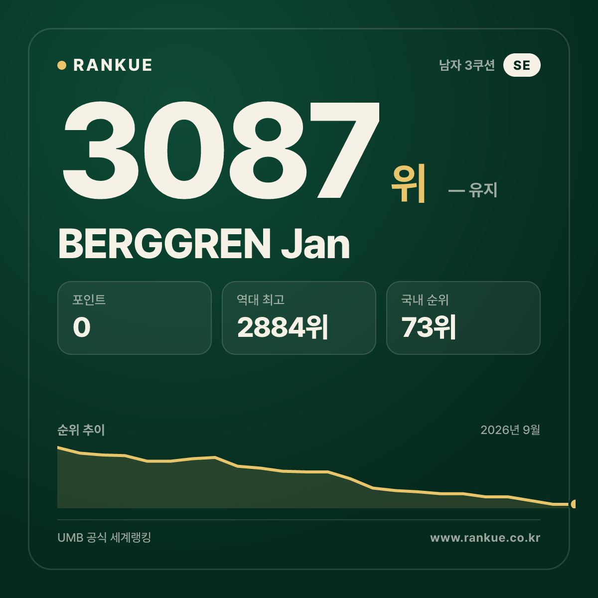 BERGGREN Jan — 당구 세계랭킹 3087위