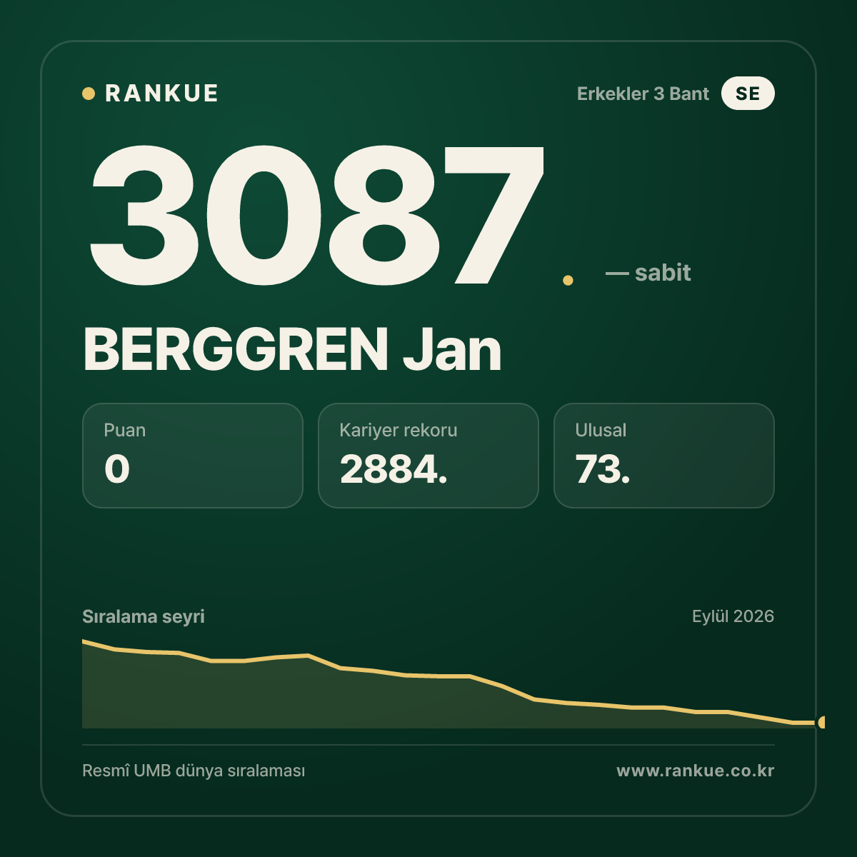 BERGGREN Jan — Bilardo Dünya Sıralaması 3087.