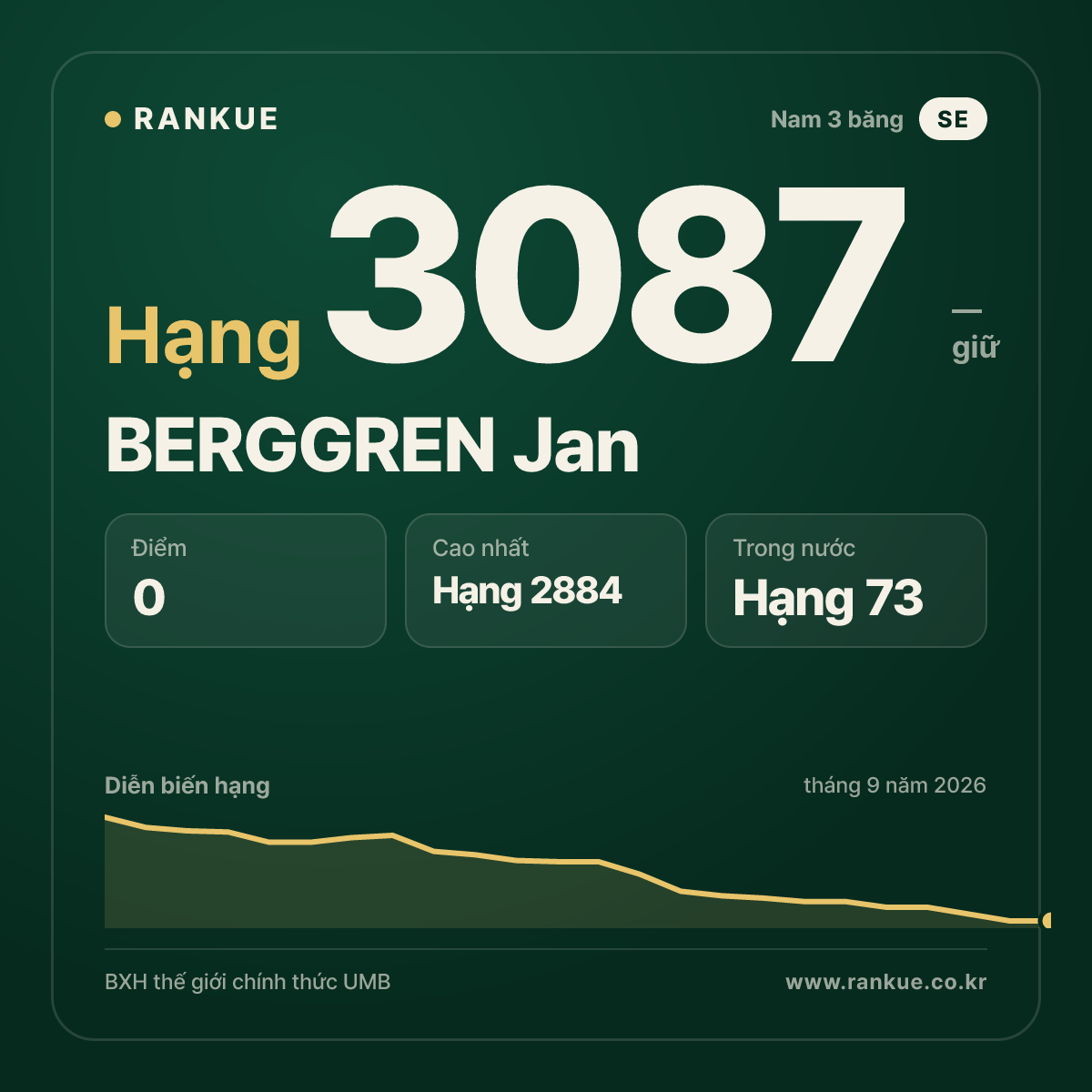 BERGGREN Jan — BXH Bida Thế giới hạng 3087