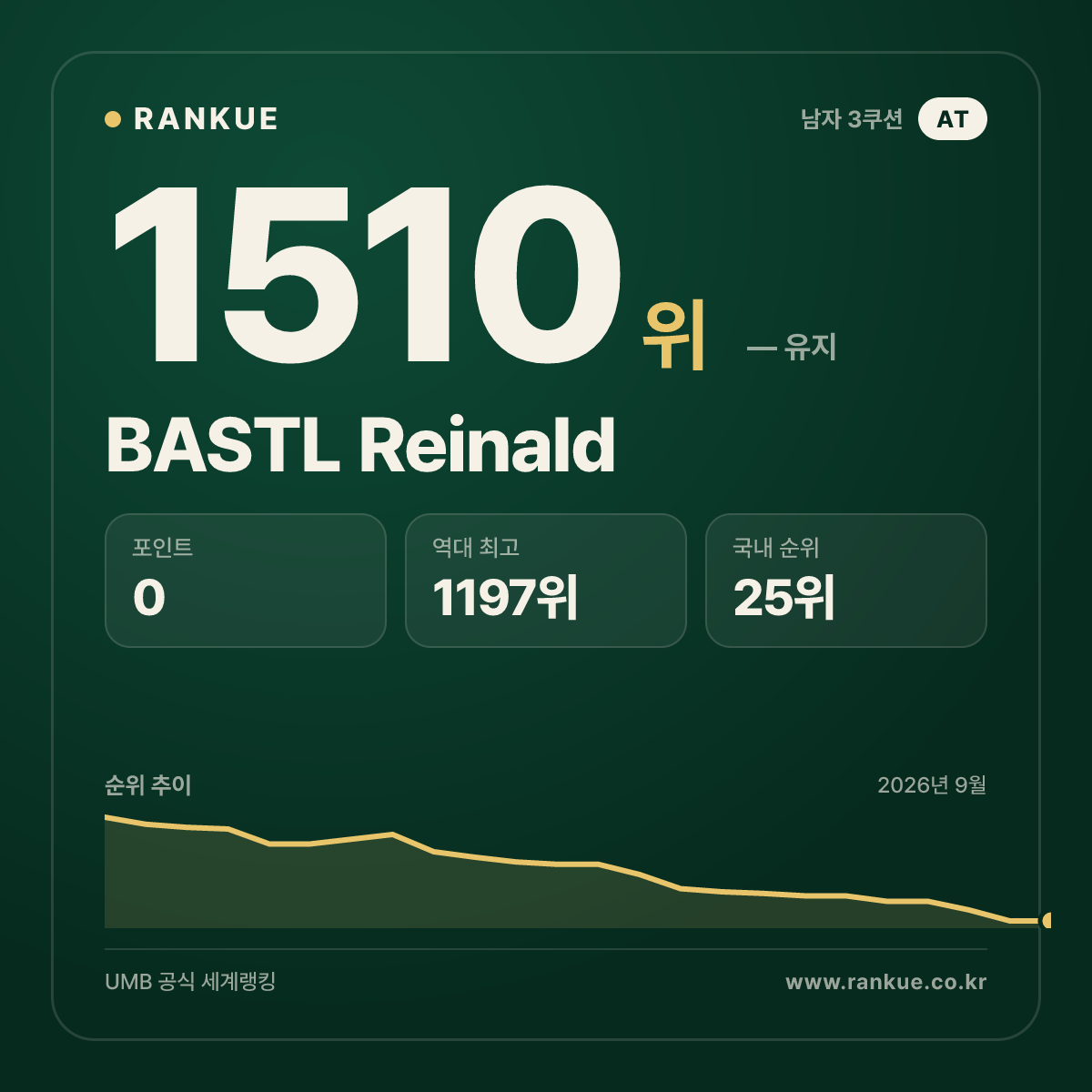BASTL Reinald — 당구 세계랭킹 1510위