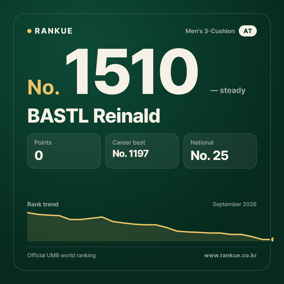 BASTL Reinald — Billiards World Ranking No.1510