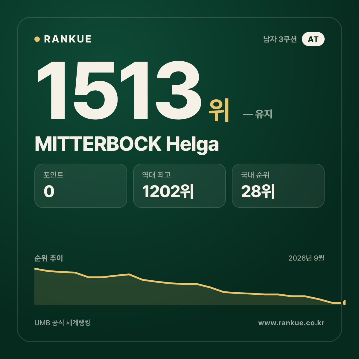 MITTERBOCK Helga — 당구 세계랭킹 1513위