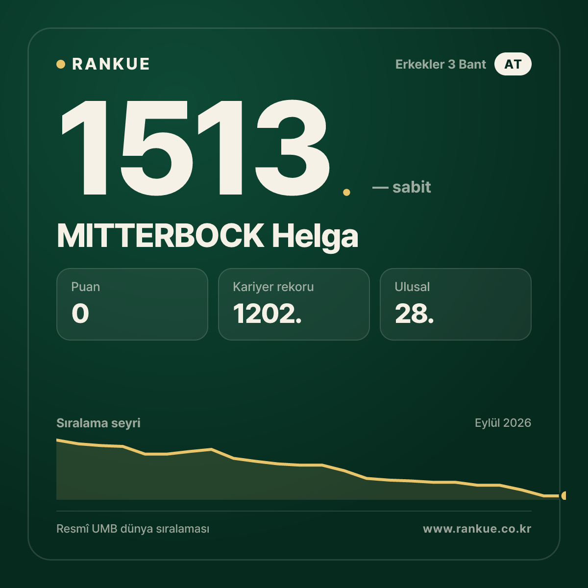 MITTERBOCK Helga — Bilardo Dünya Sıralaması 1513.