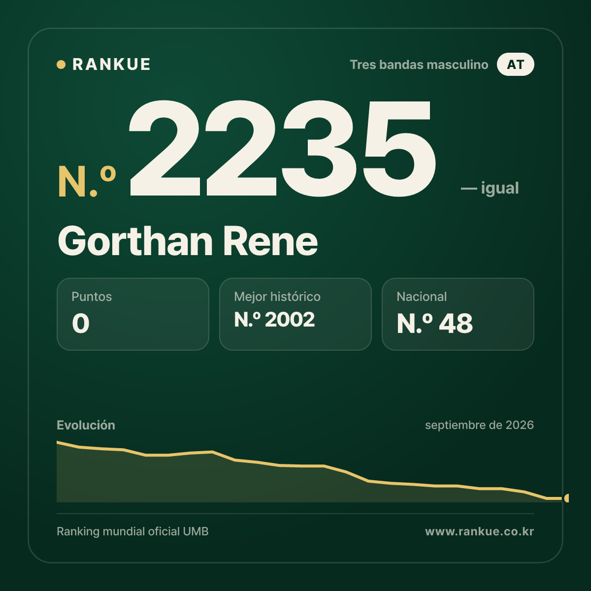 Gorthan Rene — Ranking Mundial de Billar N.º 2235