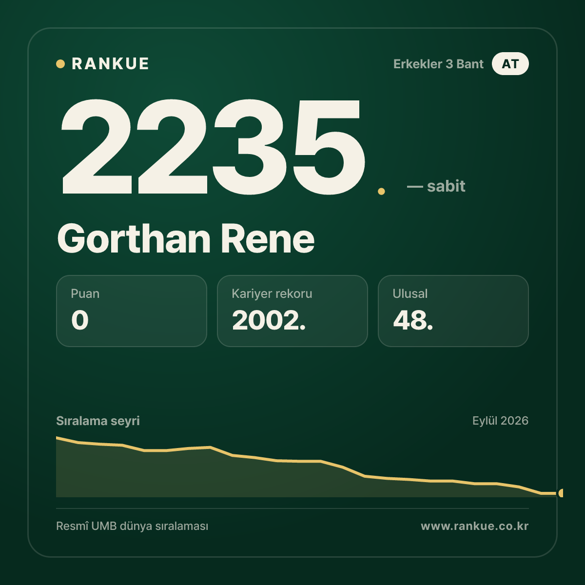 Gorthan Rene — Bilardo Dünya Sıralaması 2235.