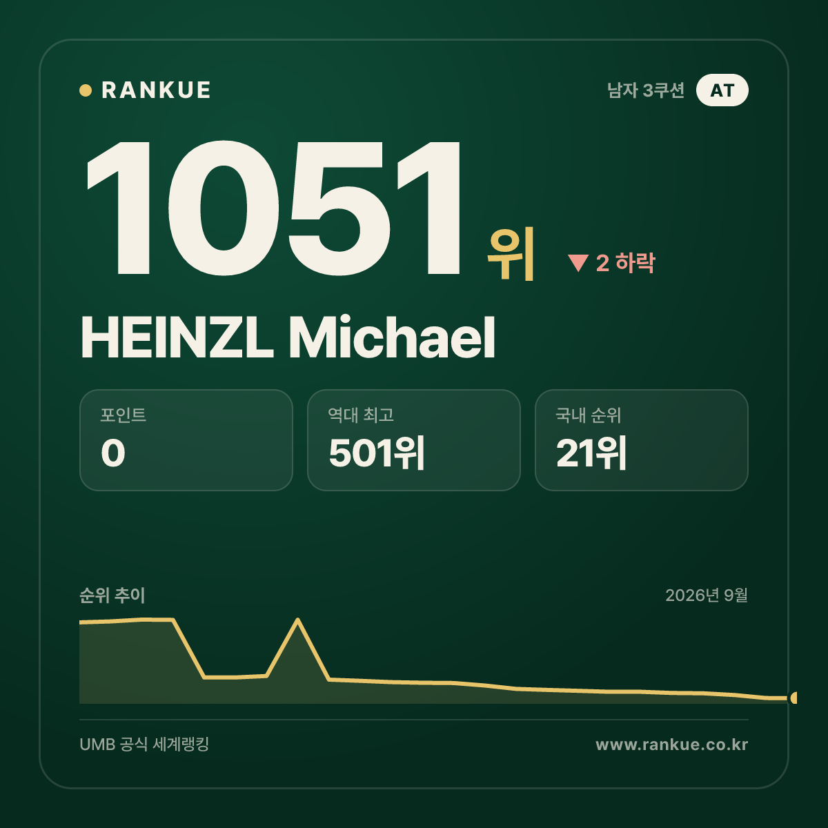 HEINZL Michael — 당구 세계랭킹 1051위