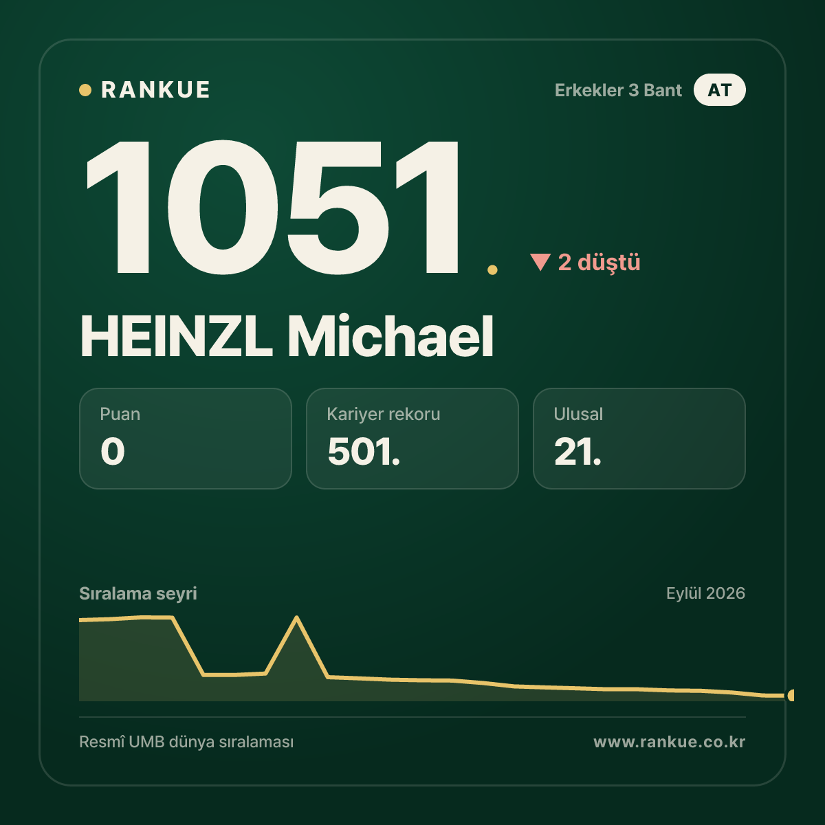 HEINZL Michael — Bilardo Dünya Sıralaması 1051.